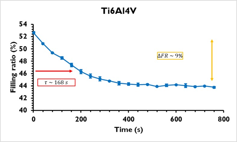 Figure 2: Evolution of the filling ratio with time for blend of titanium alloy made of two sizes of grain.